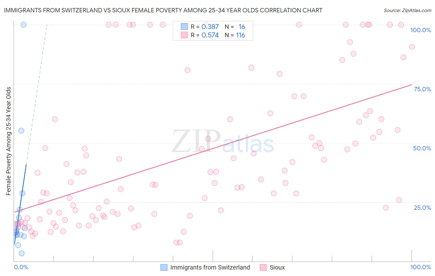 Immigrants from Switzerland vs Sioux Female Poverty Among 25-34 Year Olds