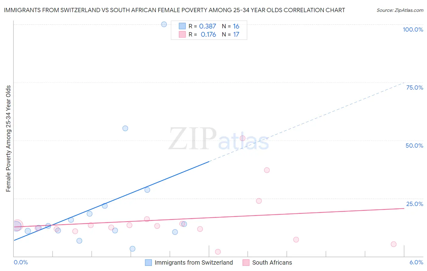 Immigrants from Switzerland vs South African Female Poverty Among 25-34 Year Olds