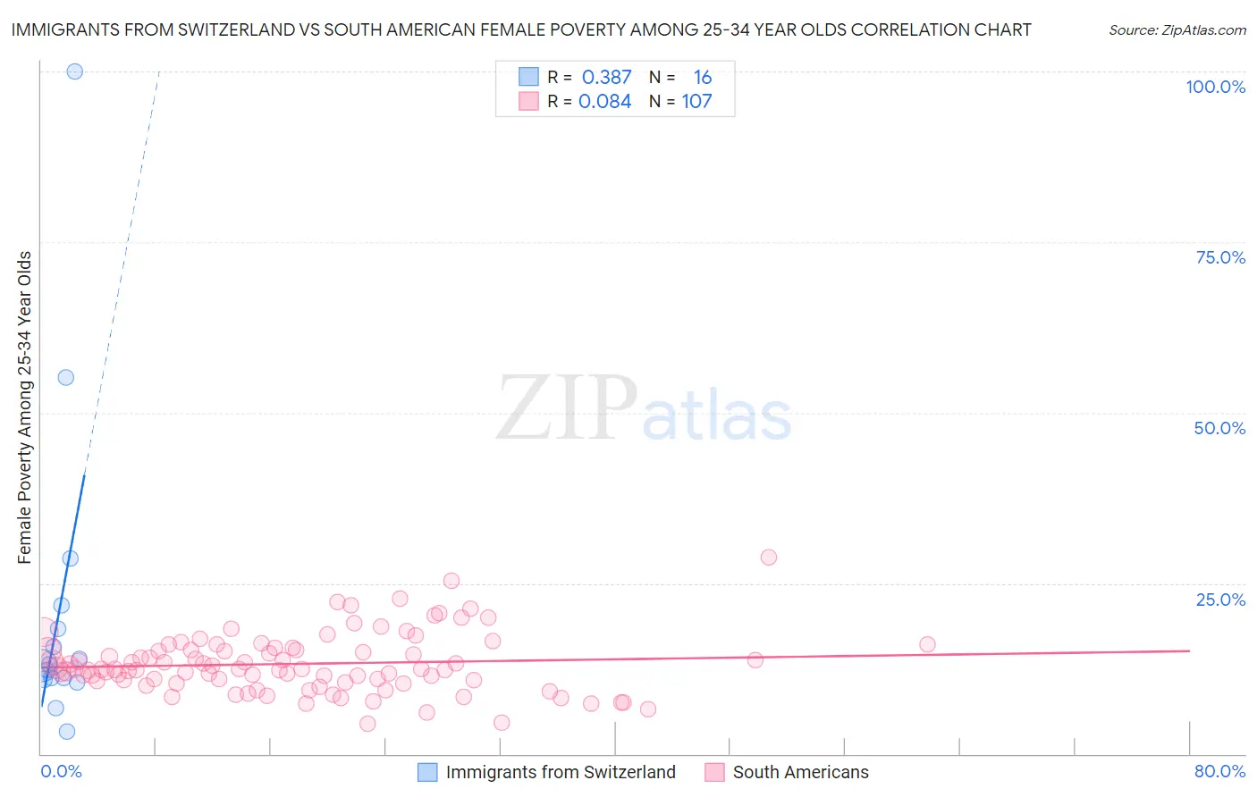 Immigrants from Switzerland vs South American Female Poverty Among 25-34 Year Olds