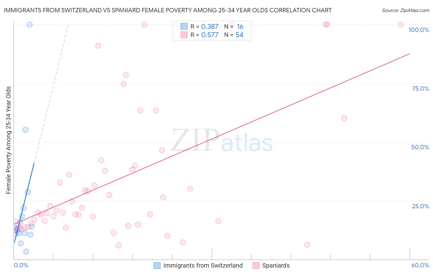 Immigrants from Switzerland vs Spaniard Female Poverty Among 25-34 Year Olds