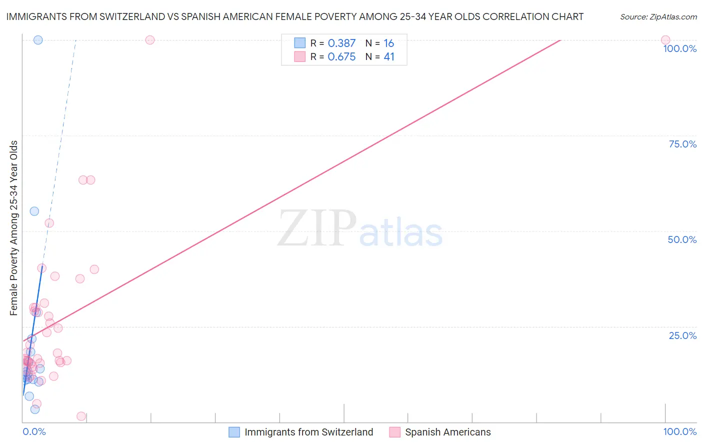 Immigrants from Switzerland vs Spanish American Female Poverty Among 25-34 Year Olds