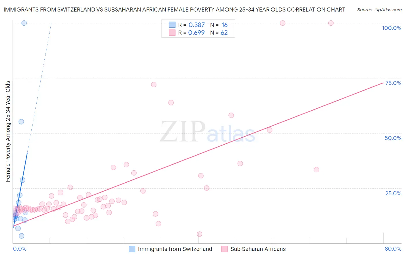 Immigrants from Switzerland vs Subsaharan African Female Poverty Among 25-34 Year Olds