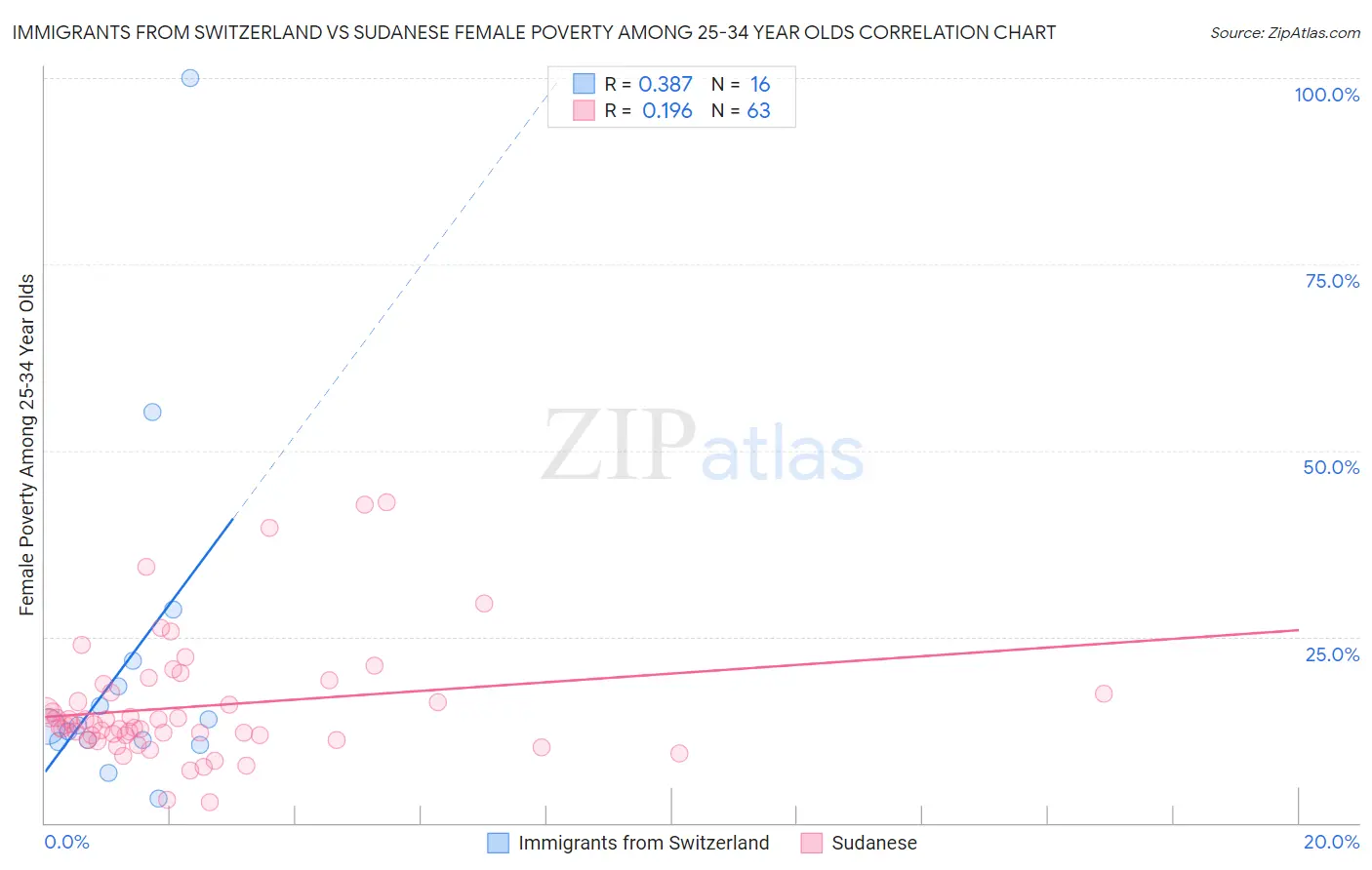 Immigrants from Switzerland vs Sudanese Female Poverty Among 25-34 Year Olds