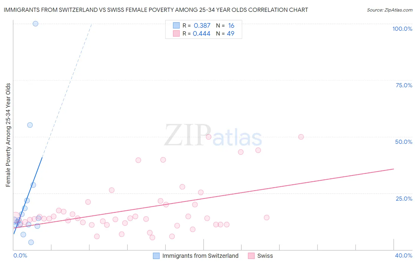 Immigrants from Switzerland vs Swiss Female Poverty Among 25-34 Year Olds