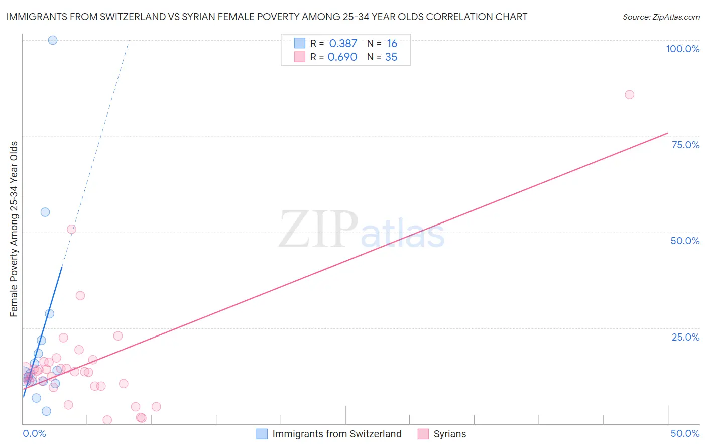 Immigrants from Switzerland vs Syrian Female Poverty Among 25-34 Year Olds