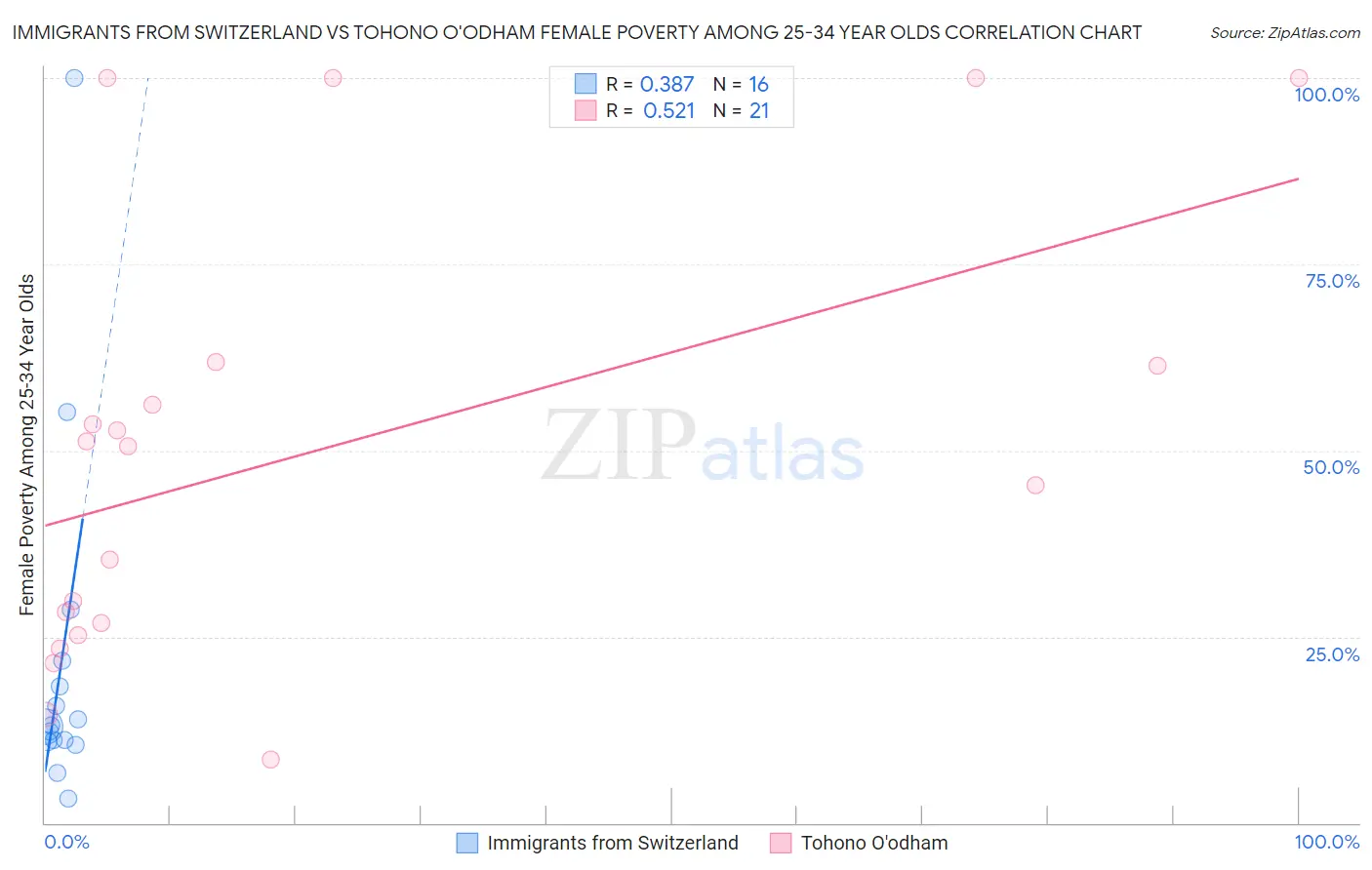 Immigrants from Switzerland vs Tohono O'odham Female Poverty Among 25-34 Year Olds