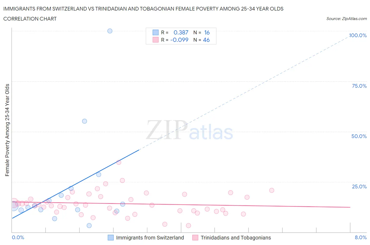 Immigrants from Switzerland vs Trinidadian and Tobagonian Female Poverty Among 25-34 Year Olds