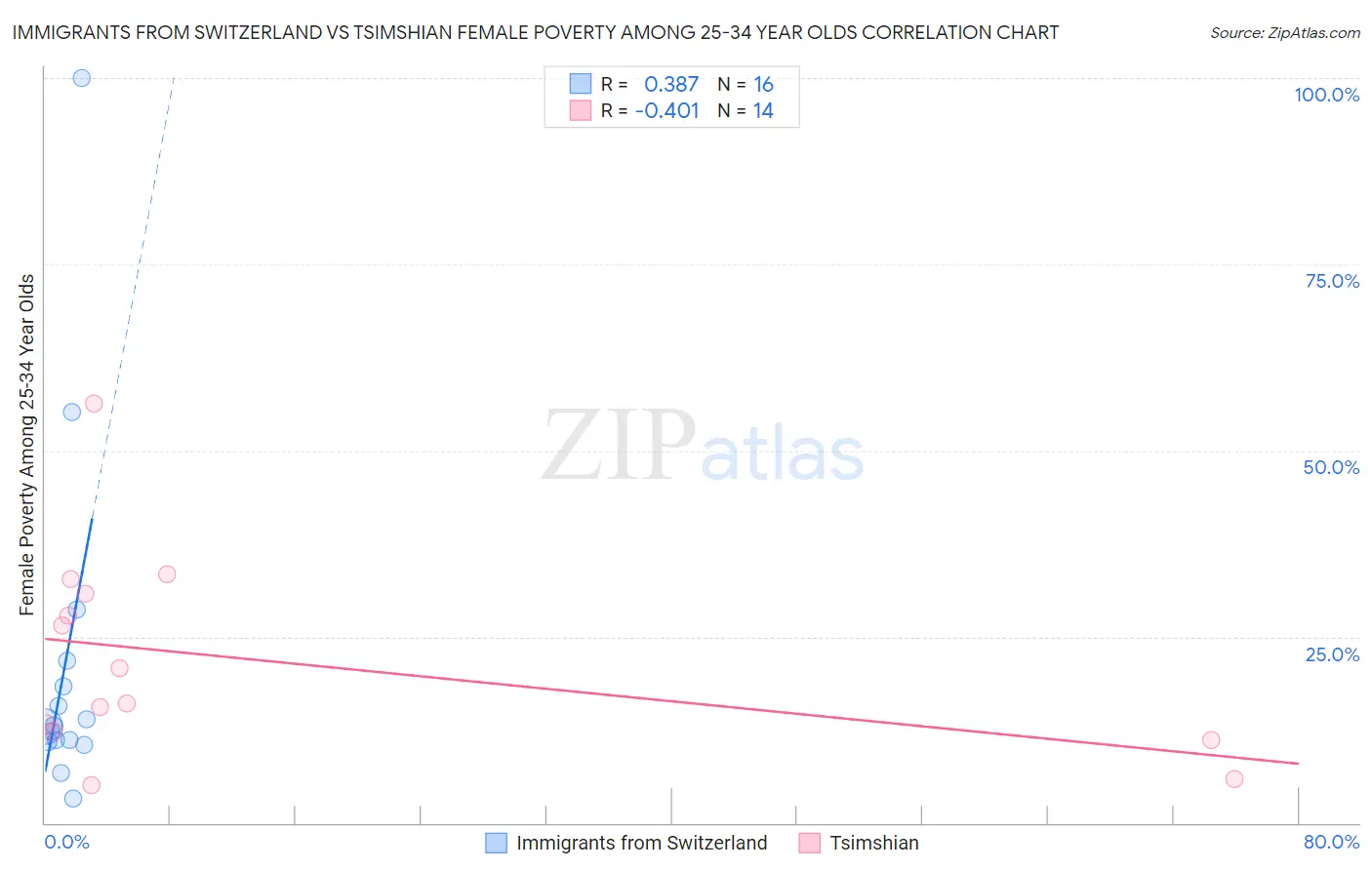 Immigrants from Switzerland vs Tsimshian Female Poverty Among 25-34 Year Olds