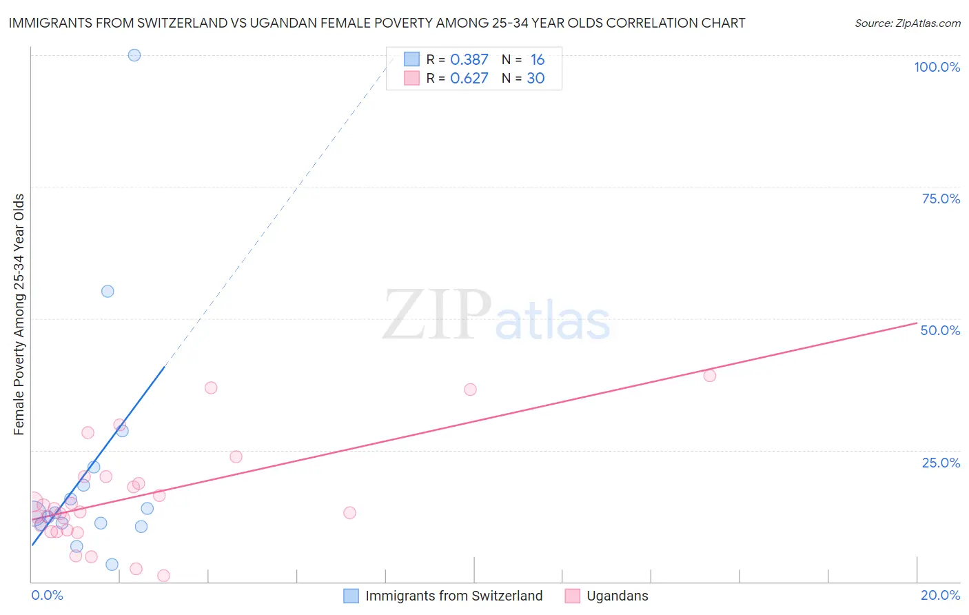 Immigrants from Switzerland vs Ugandan Female Poverty Among 25-34 Year Olds