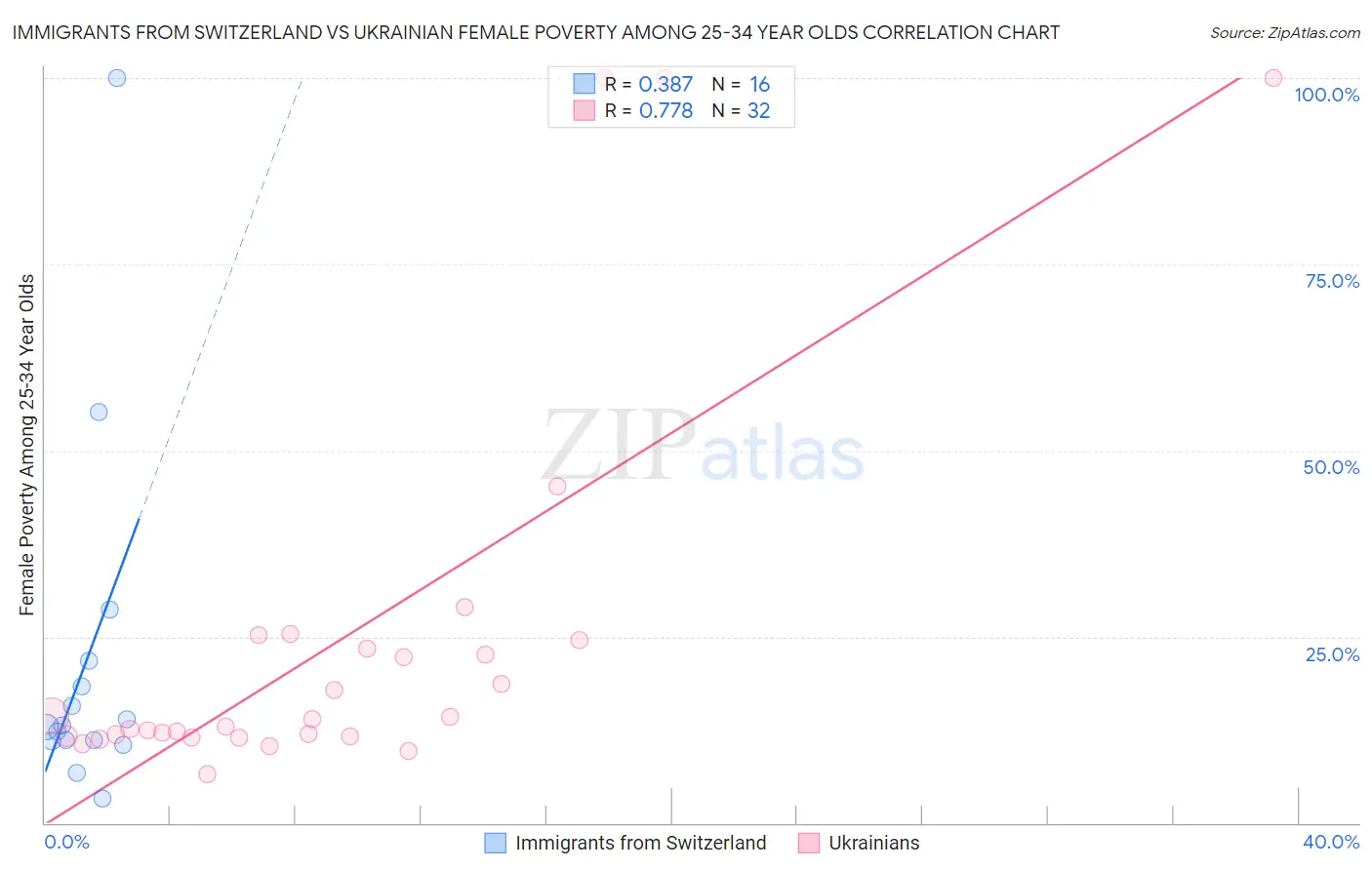 Immigrants from Switzerland vs Ukrainian Female Poverty Among 25-34 Year Olds