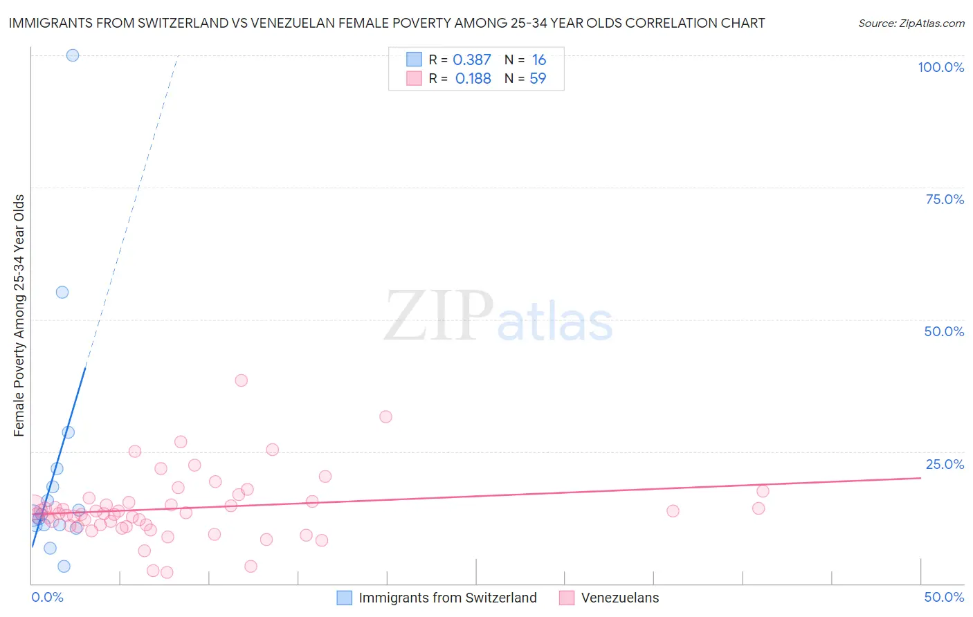 Immigrants from Switzerland vs Venezuelan Female Poverty Among 25-34 Year Olds
