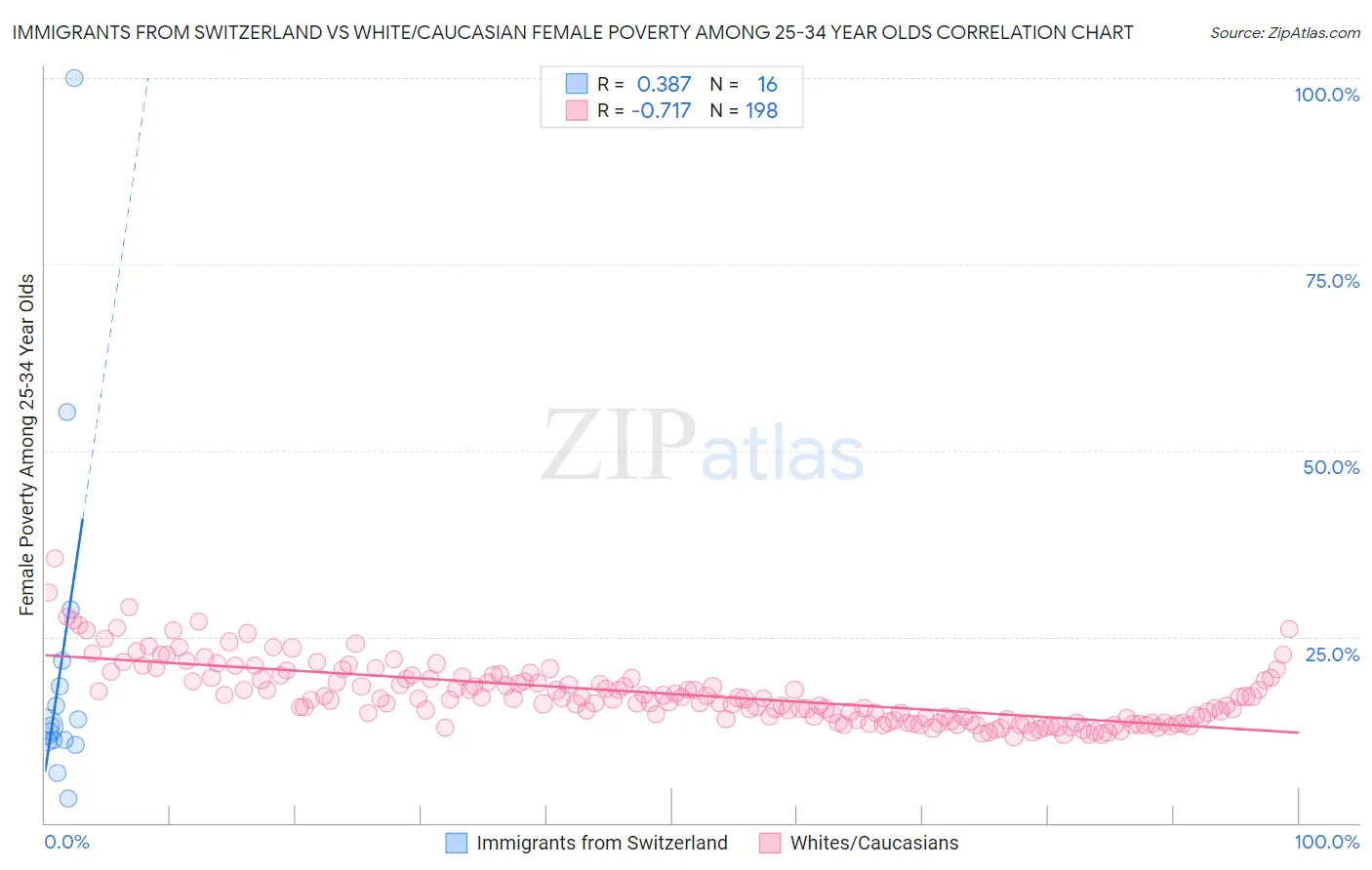 Immigrants from Switzerland vs White/Caucasian Female Poverty Among 25-34 Year Olds