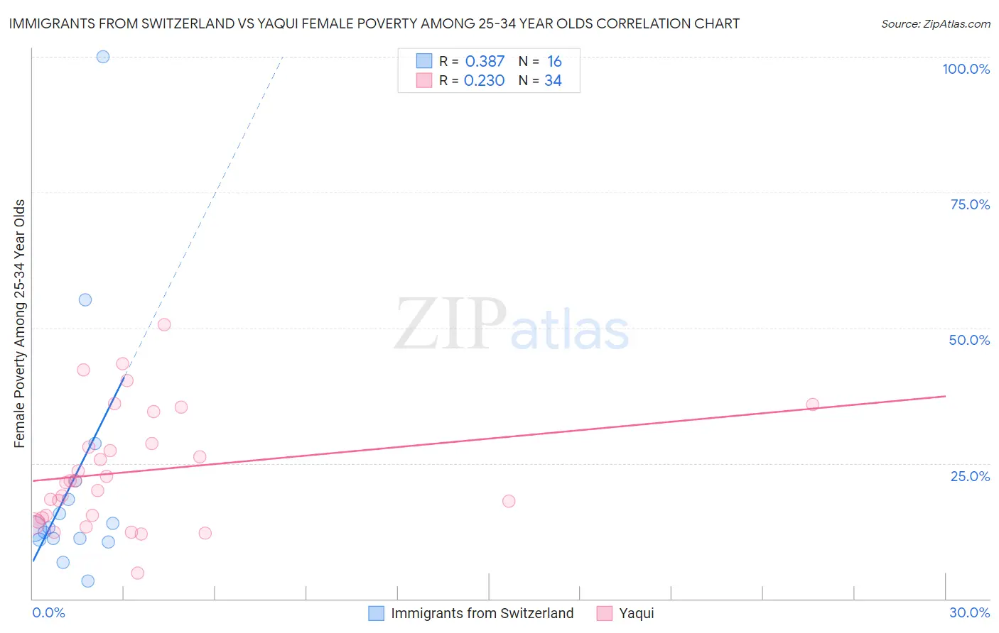 Immigrants from Switzerland vs Yaqui Female Poverty Among 25-34 Year Olds