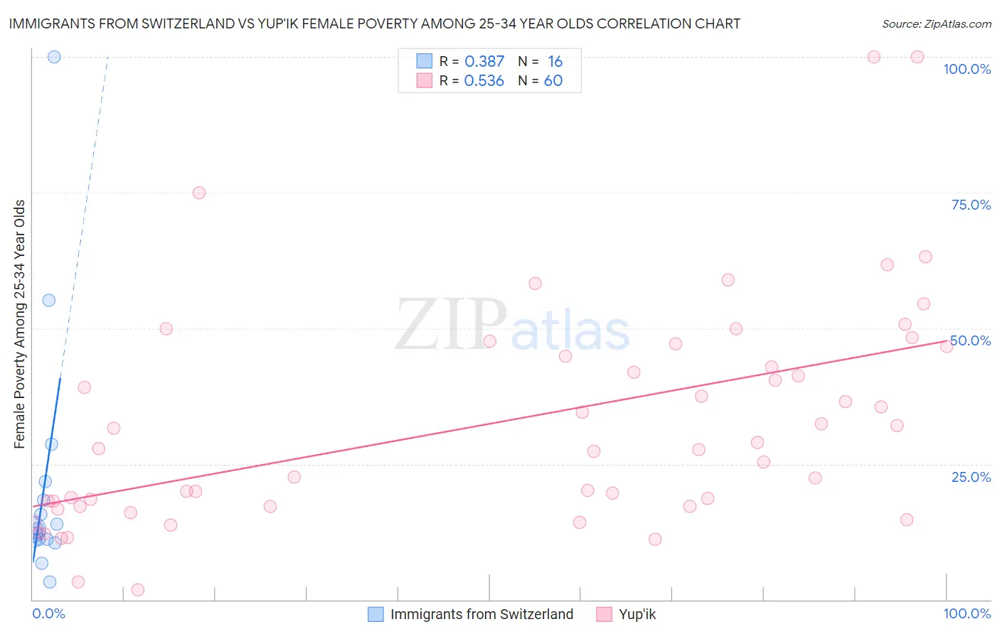 Immigrants from Switzerland vs Yup'ik Female Poverty Among 25-34 Year Olds
