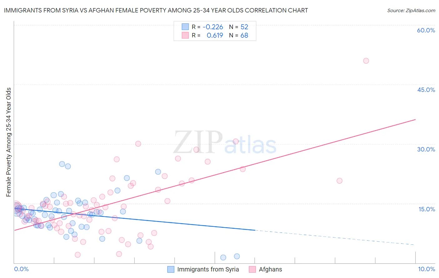 Immigrants from Syria vs Afghan Female Poverty Among 25-34 Year Olds