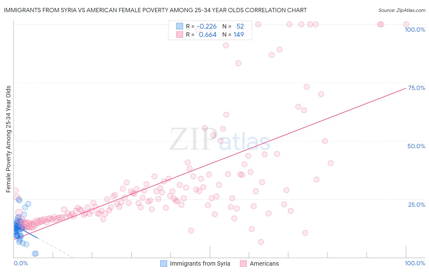 Immigrants from Syria vs American Female Poverty Among 25-34 Year Olds