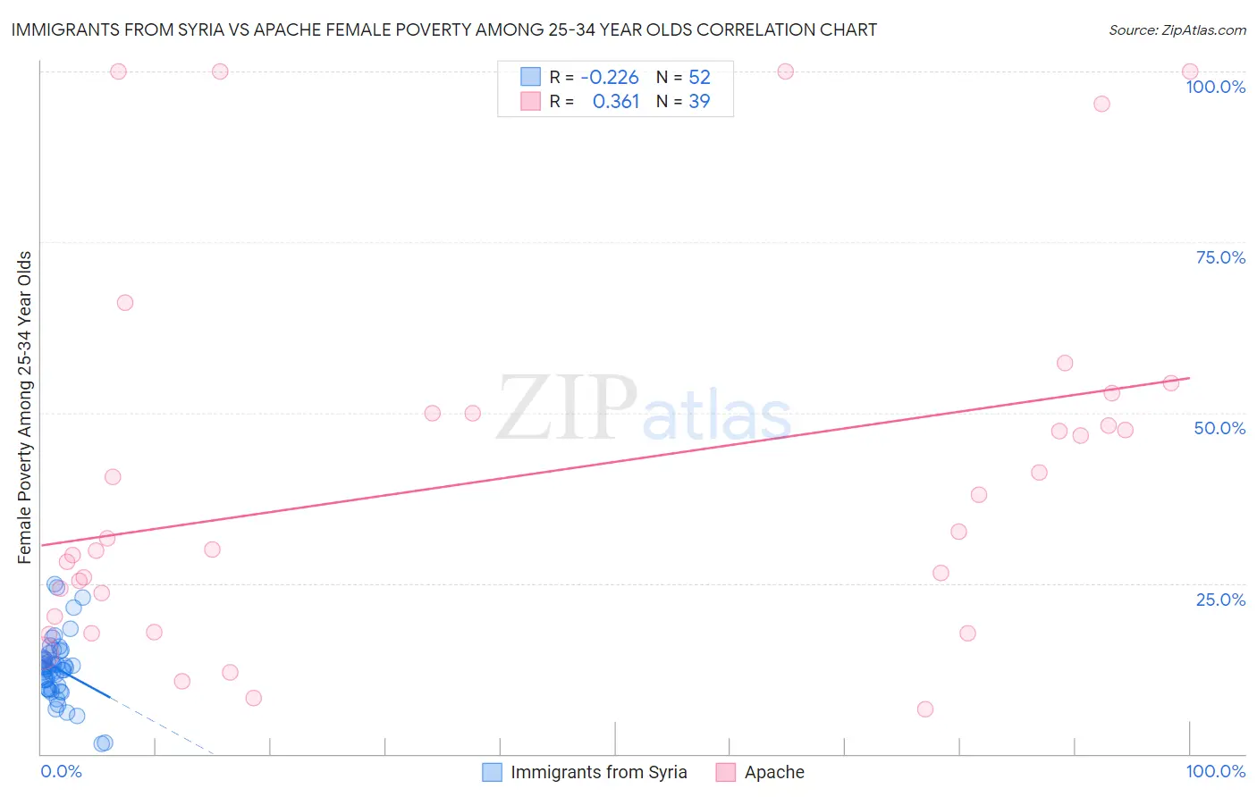 Immigrants from Syria vs Apache Female Poverty Among 25-34 Year Olds