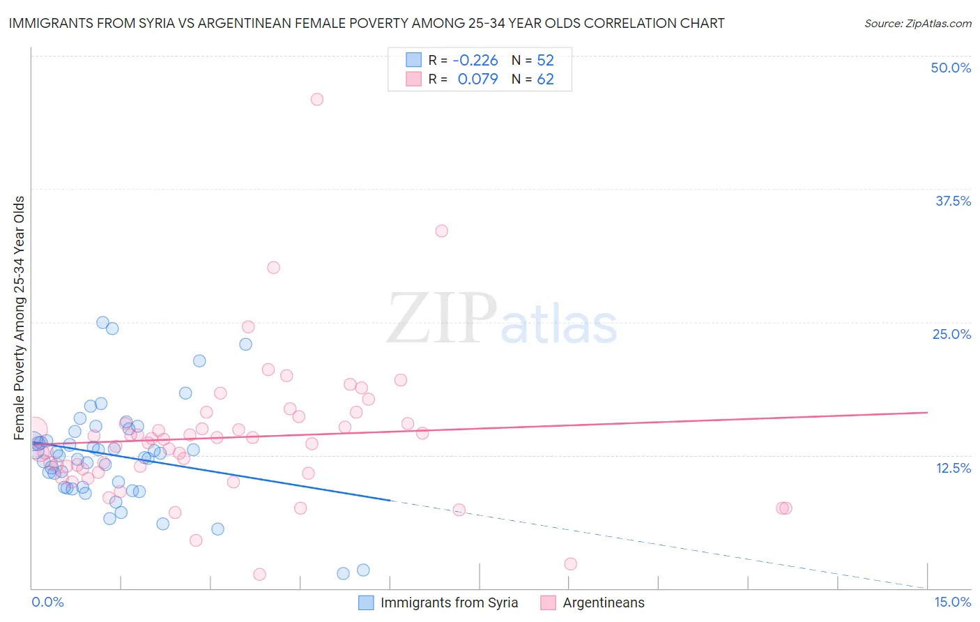 Immigrants from Syria vs Argentinean Female Poverty Among 25-34 Year Olds