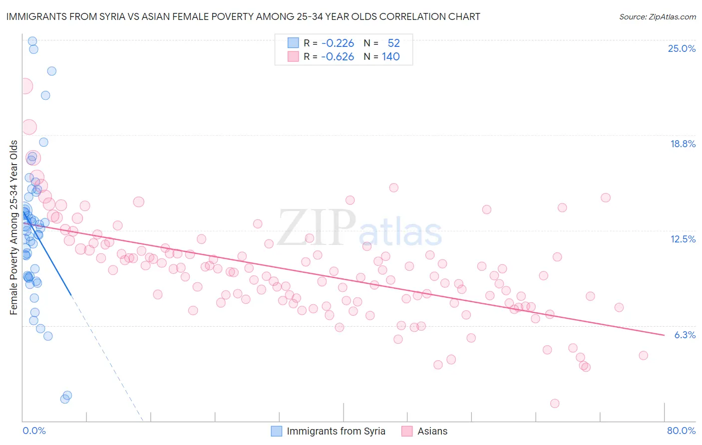 Immigrants from Syria vs Asian Female Poverty Among 25-34 Year Olds