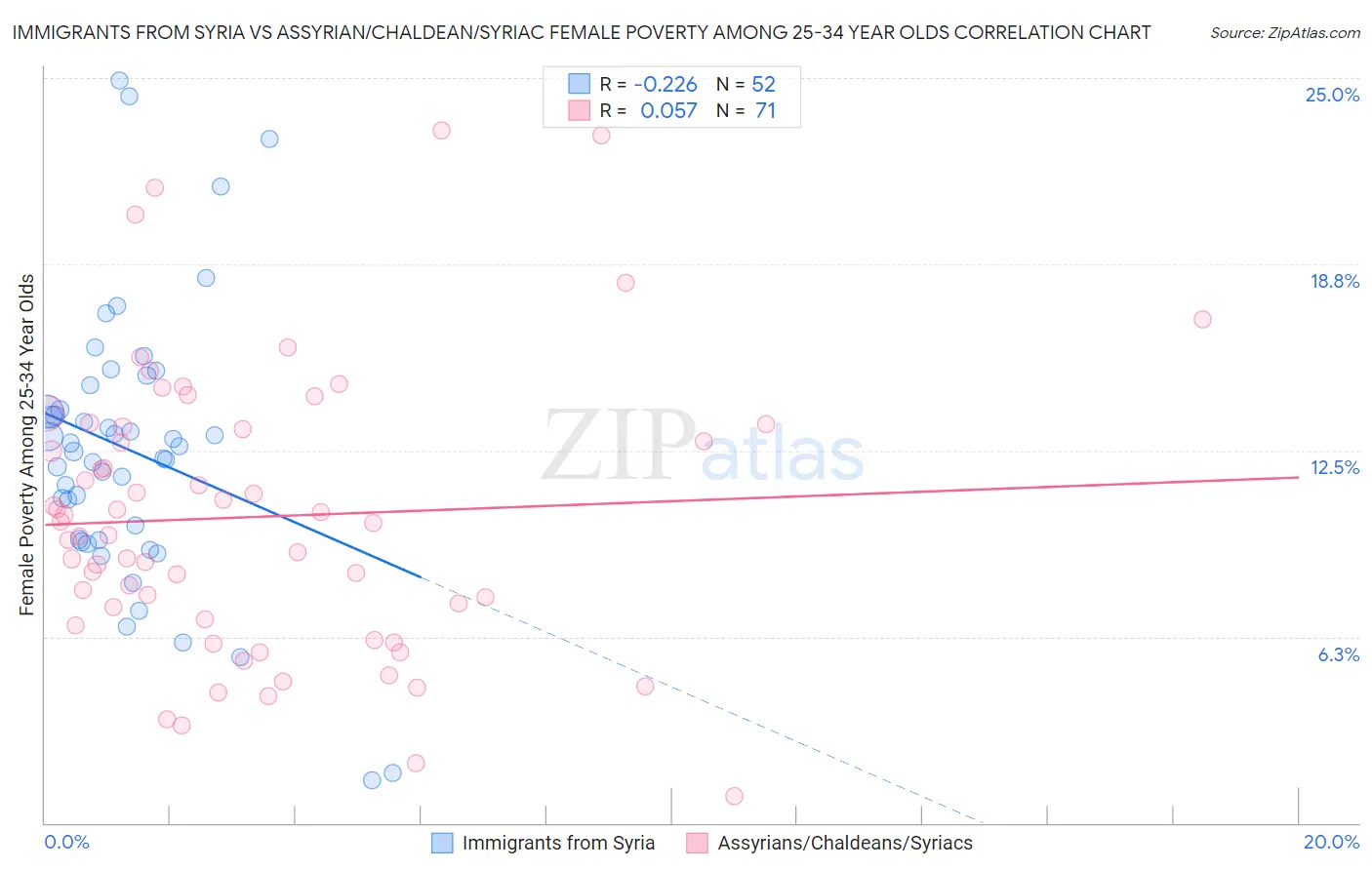 Immigrants from Syria vs Assyrian/Chaldean/Syriac Female Poverty Among 25-34 Year Olds