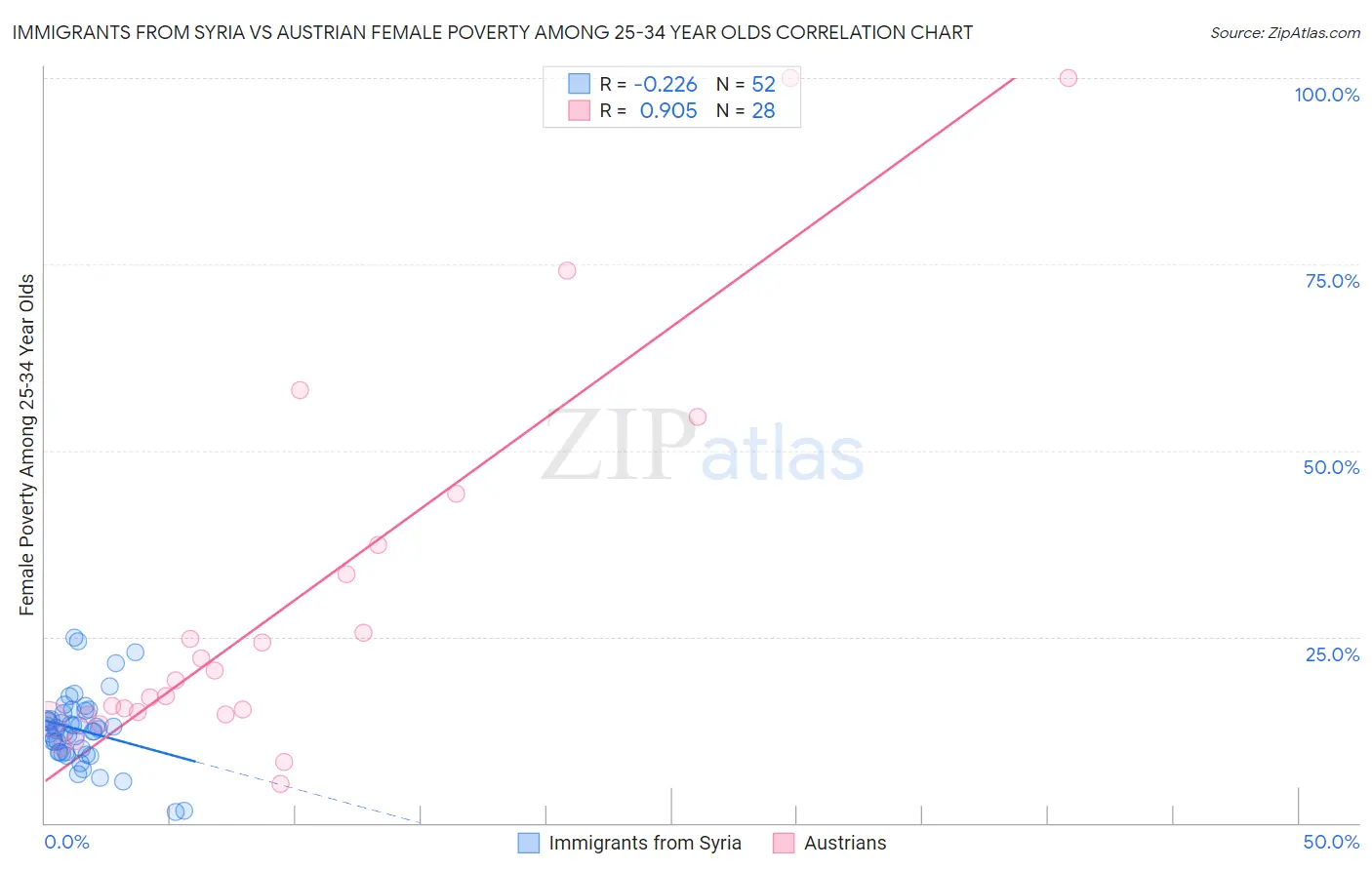 Immigrants from Syria vs Austrian Female Poverty Among 25-34 Year Olds
