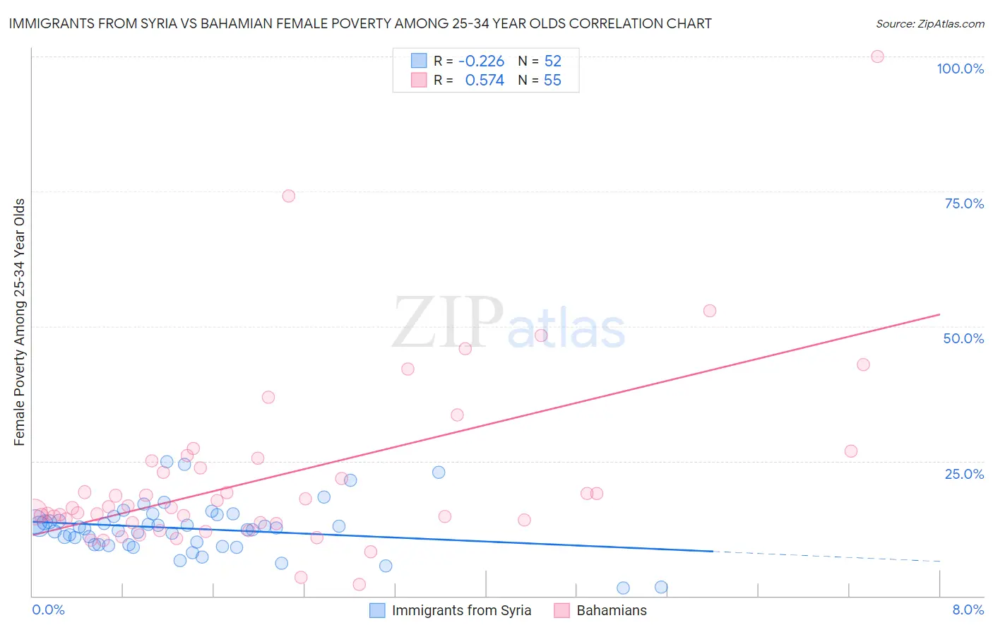 Immigrants from Syria vs Bahamian Female Poverty Among 25-34 Year Olds