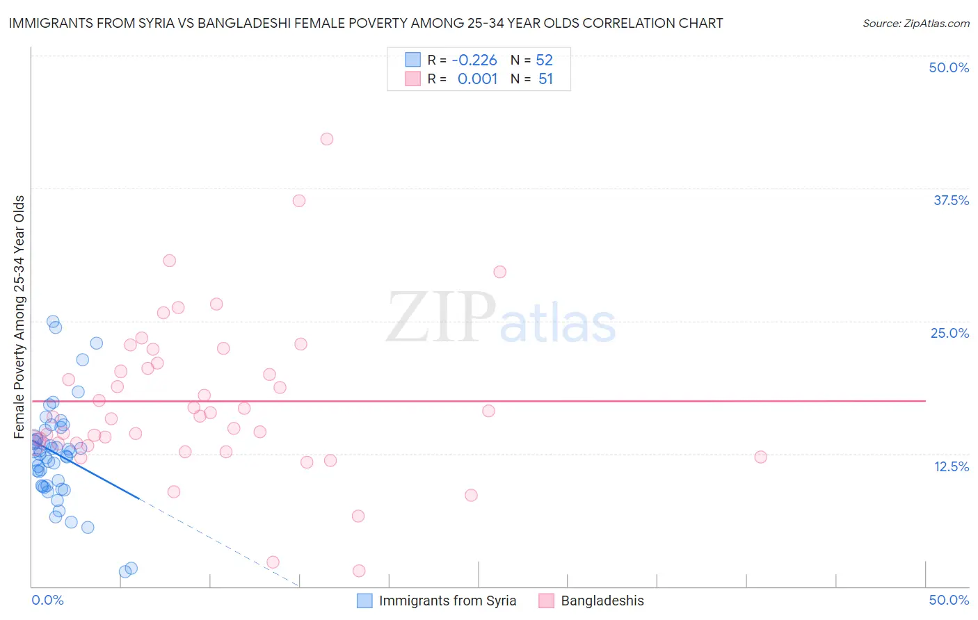 Immigrants from Syria vs Bangladeshi Female Poverty Among 25-34 Year Olds
