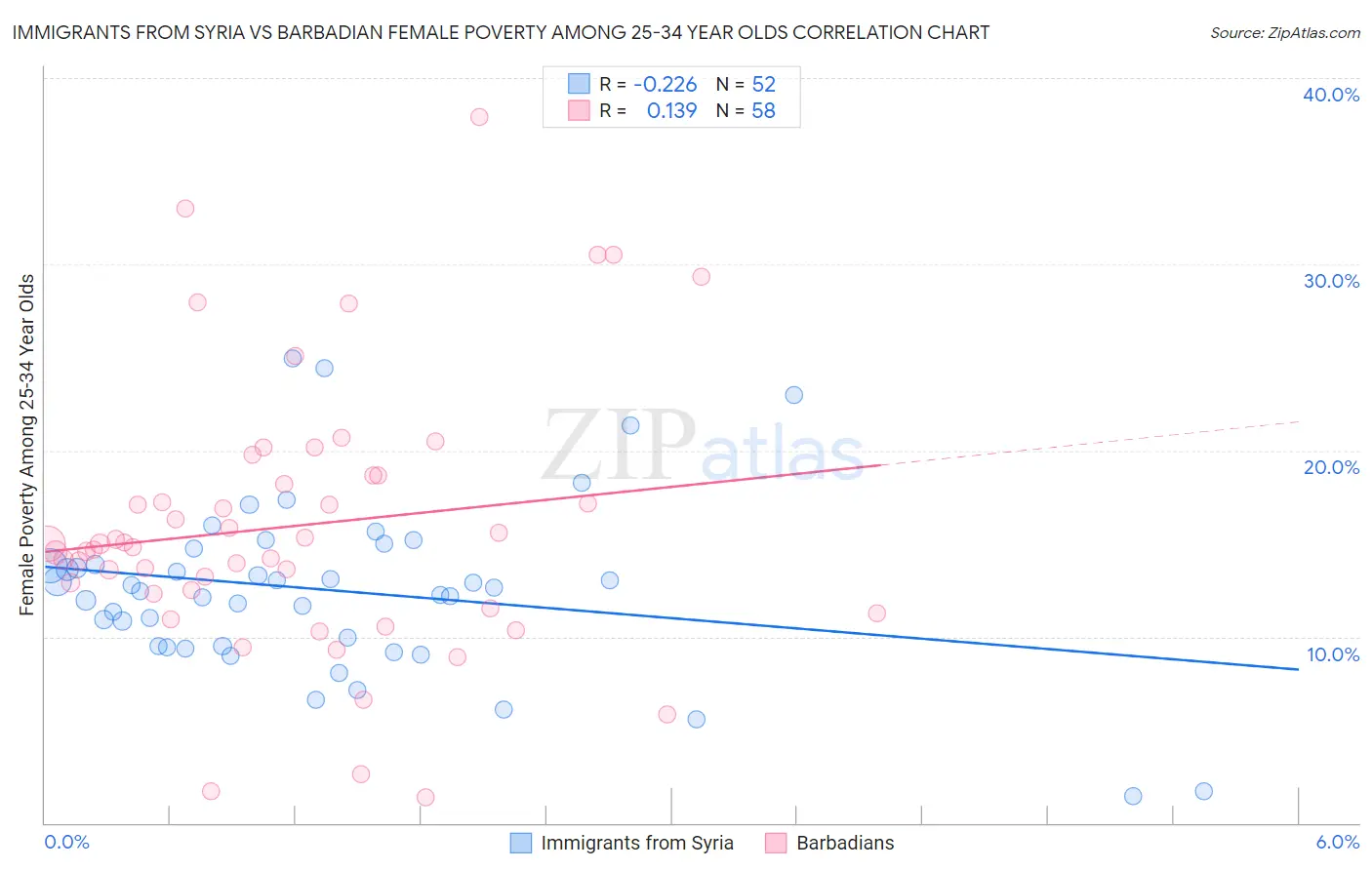 Immigrants from Syria vs Barbadian Female Poverty Among 25-34 Year Olds