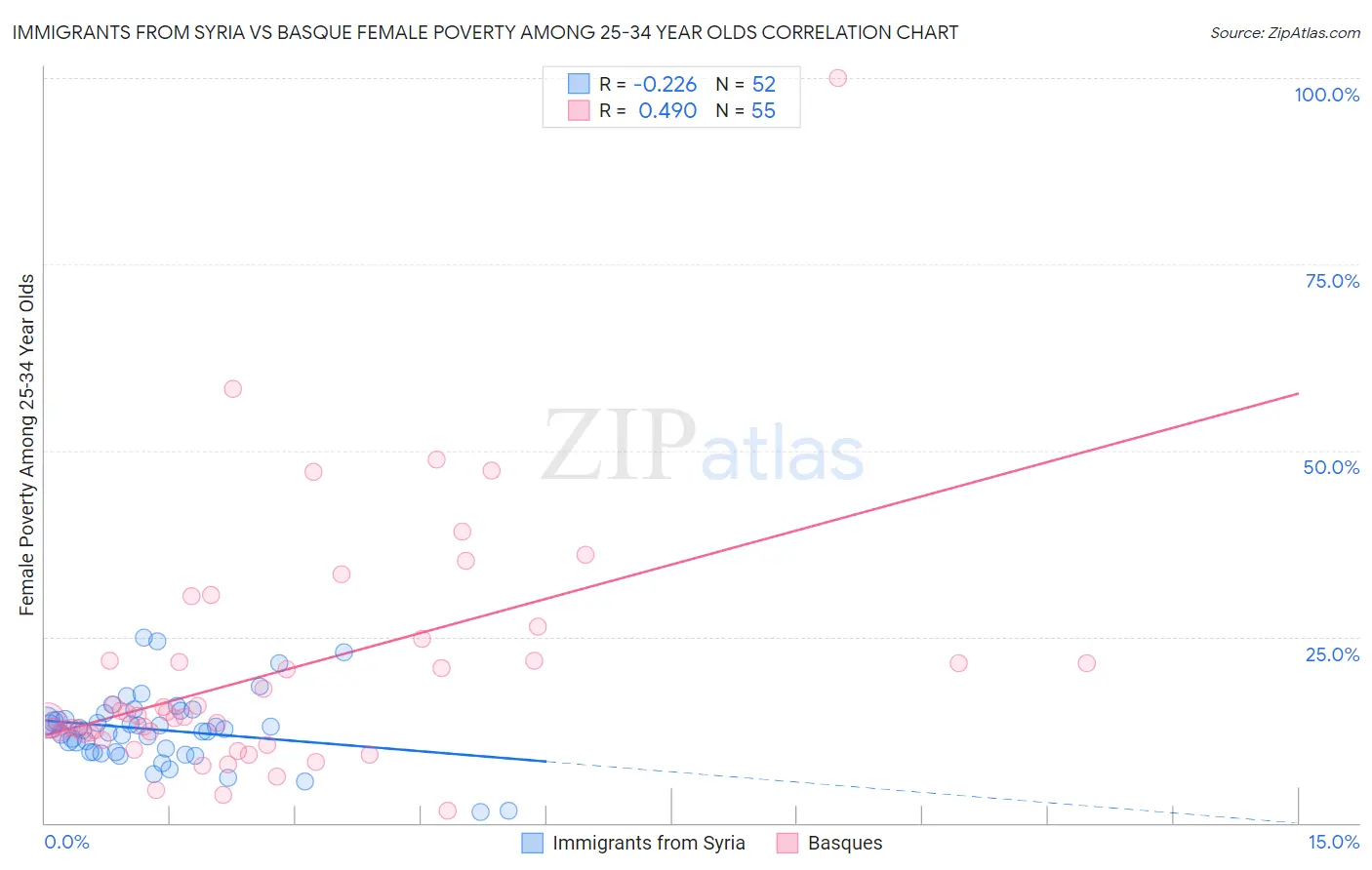 Immigrants from Syria vs Basque Female Poverty Among 25-34 Year Olds