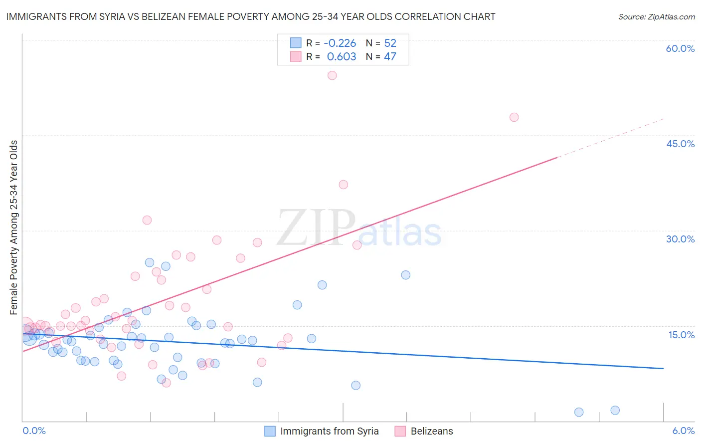 Immigrants from Syria vs Belizean Female Poverty Among 25-34 Year Olds