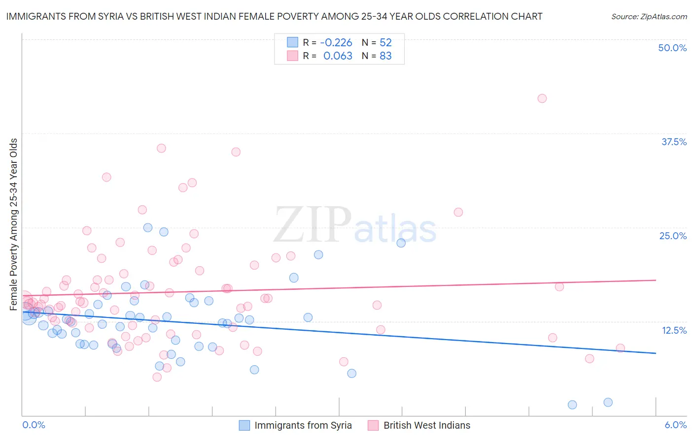 Immigrants from Syria vs British West Indian Female Poverty Among 25-34 Year Olds