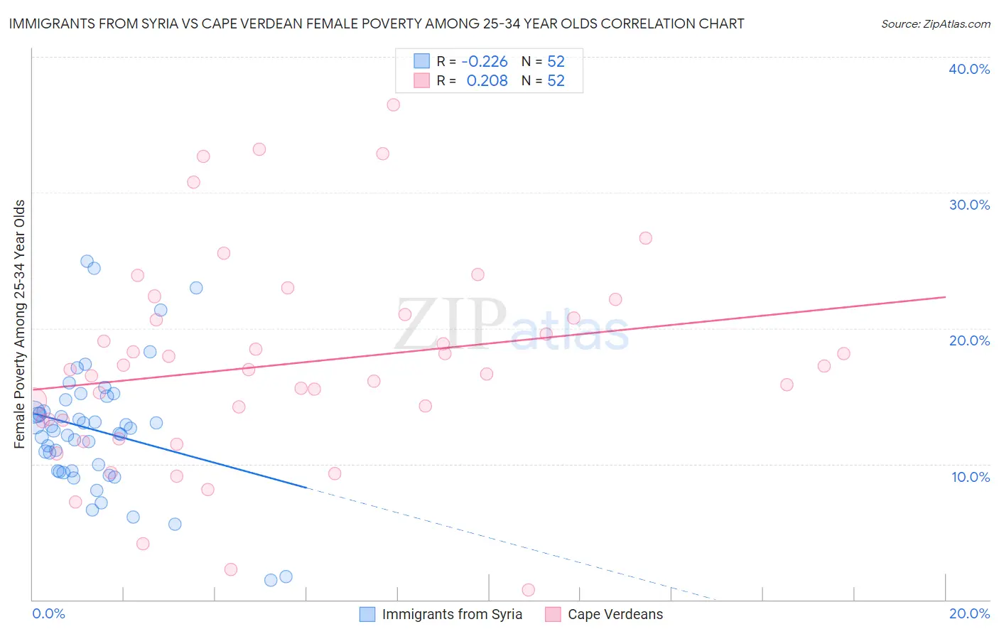 Immigrants from Syria vs Cape Verdean Female Poverty Among 25-34 Year Olds