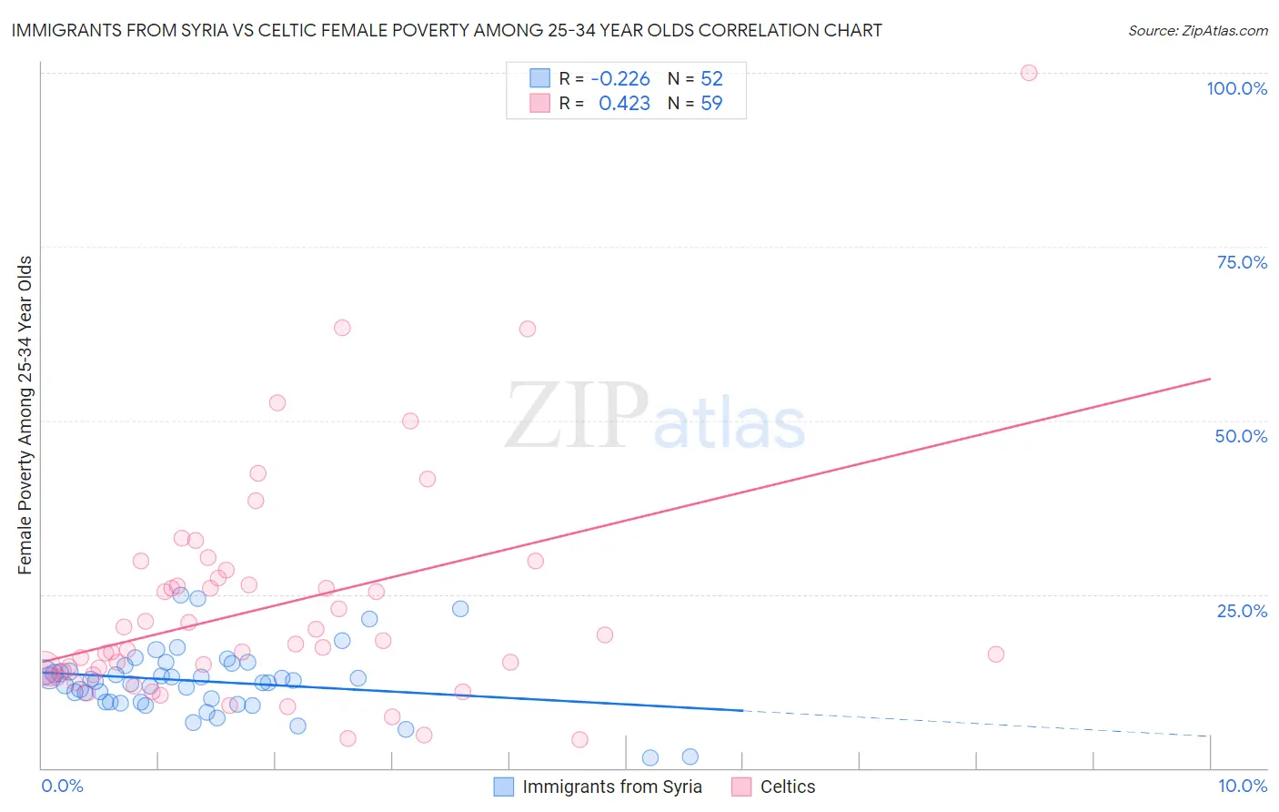 Immigrants from Syria vs Celtic Female Poverty Among 25-34 Year Olds