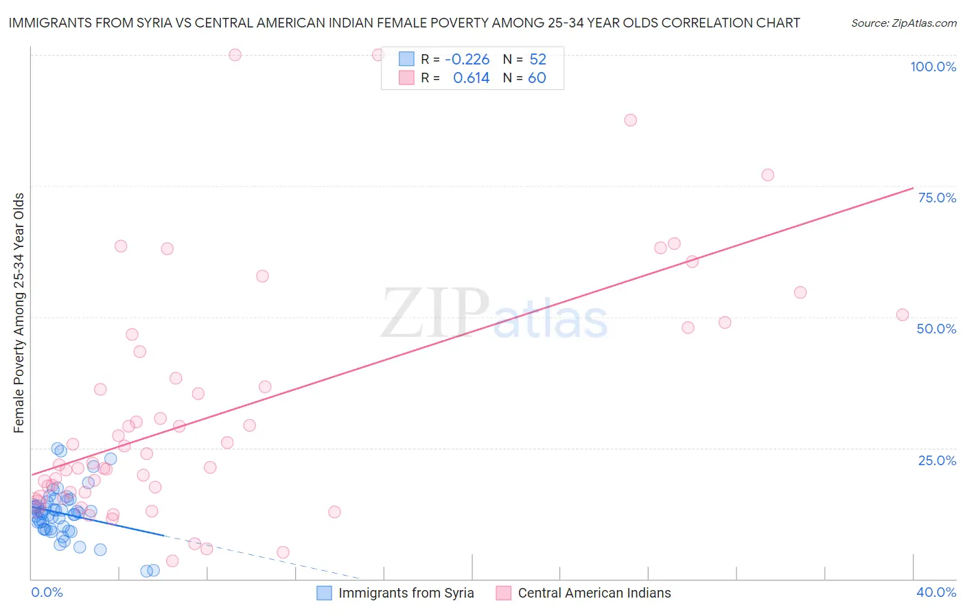 Immigrants from Syria vs Central American Indian Female Poverty Among 25-34 Year Olds