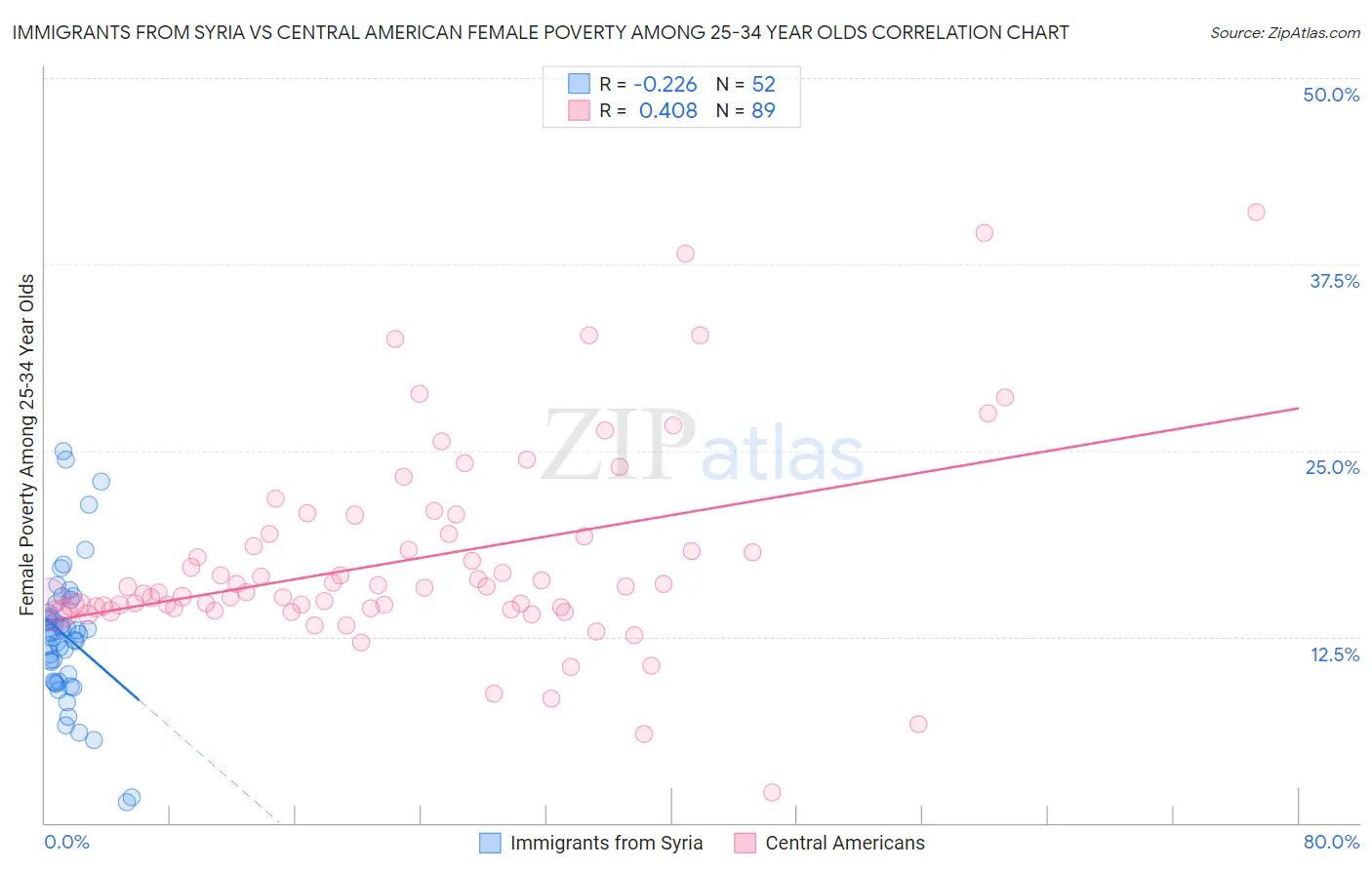 Immigrants from Syria vs Central American Female Poverty Among 25-34 Year Olds