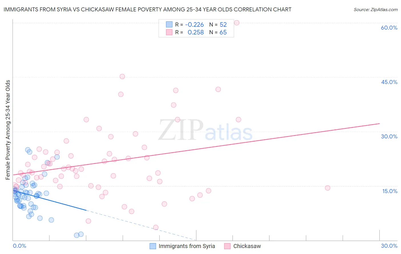 Immigrants from Syria vs Chickasaw Female Poverty Among 25-34 Year Olds