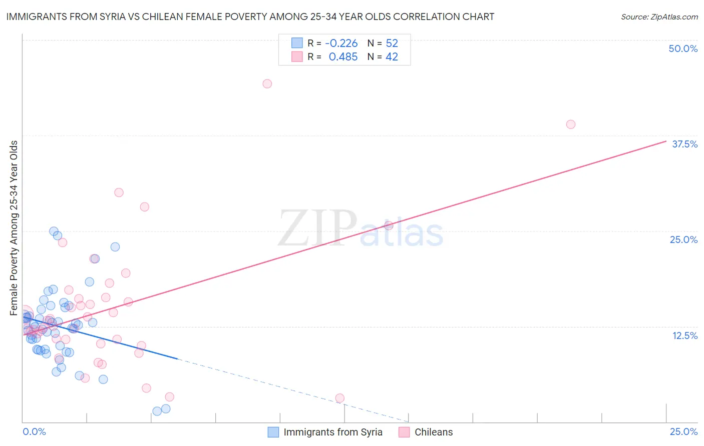 Immigrants from Syria vs Chilean Female Poverty Among 25-34 Year Olds