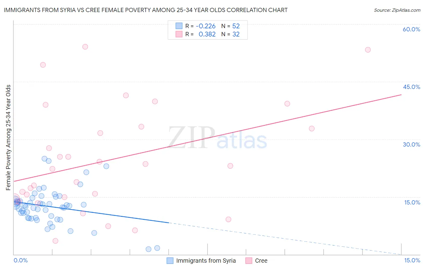 Immigrants from Syria vs Cree Female Poverty Among 25-34 Year Olds