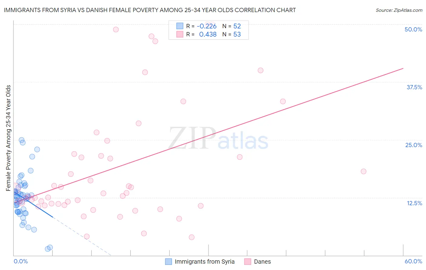 Immigrants from Syria vs Danish Female Poverty Among 25-34 Year Olds