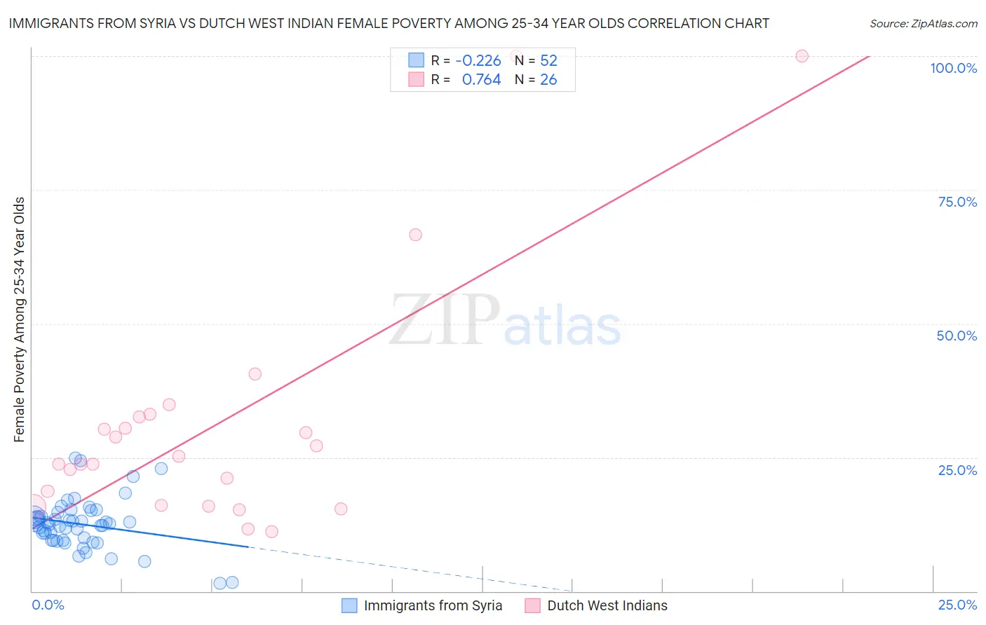 Immigrants from Syria vs Dutch West Indian Female Poverty Among 25-34 Year Olds
