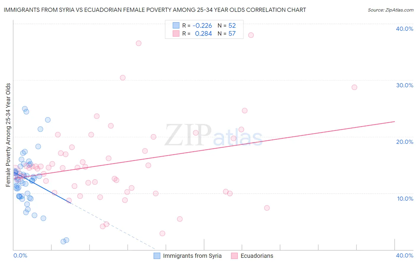 Immigrants from Syria vs Ecuadorian Female Poverty Among 25-34 Year Olds