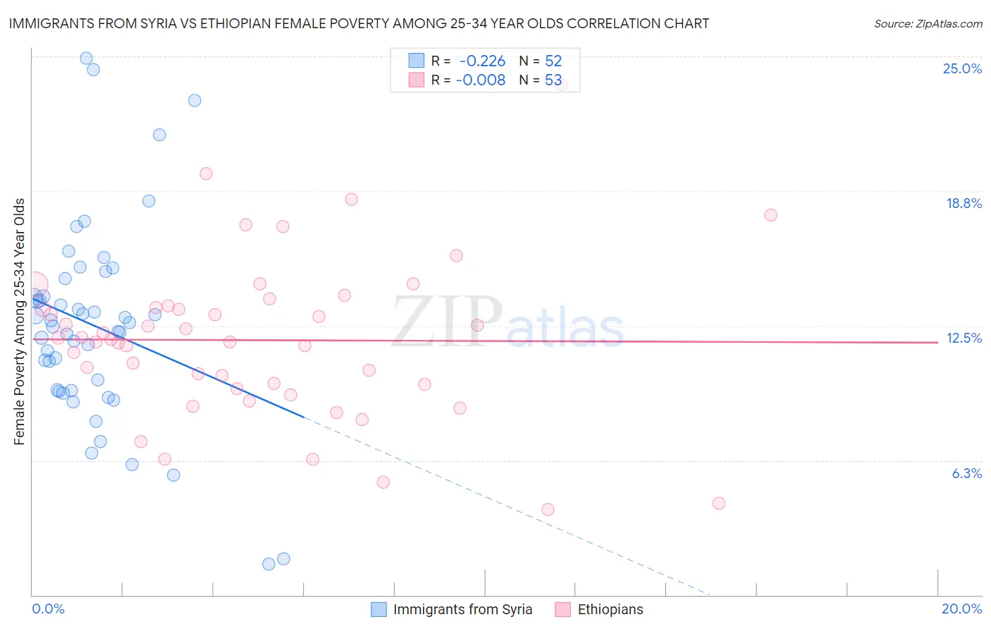 Immigrants from Syria vs Ethiopian Female Poverty Among 25-34 Year Olds
