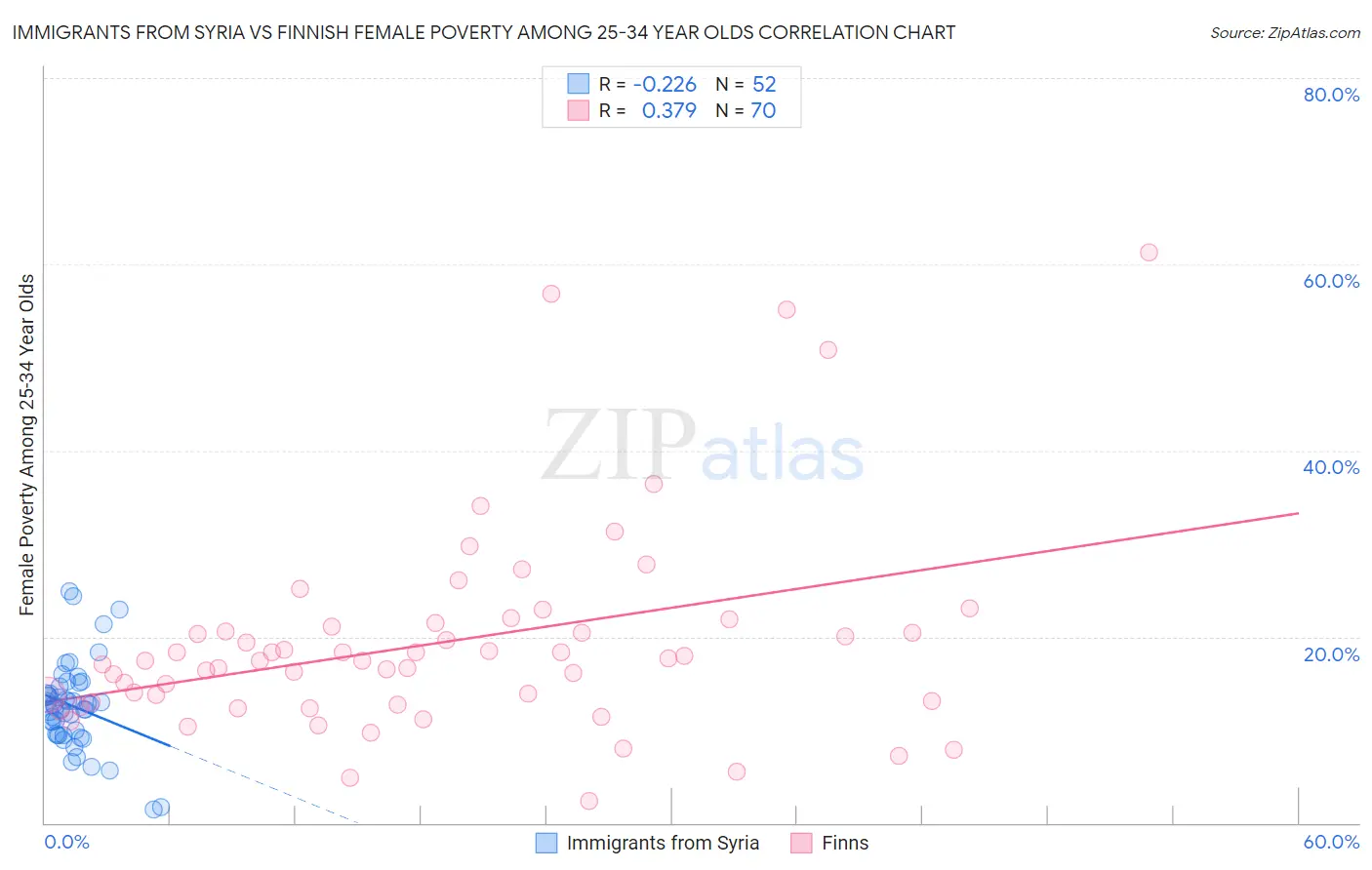 Immigrants from Syria vs Finnish Female Poverty Among 25-34 Year Olds