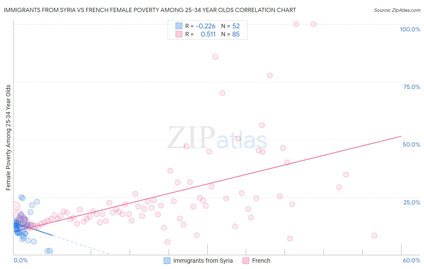 Immigrants from Syria vs French Female Poverty Among 25-34 Year Olds