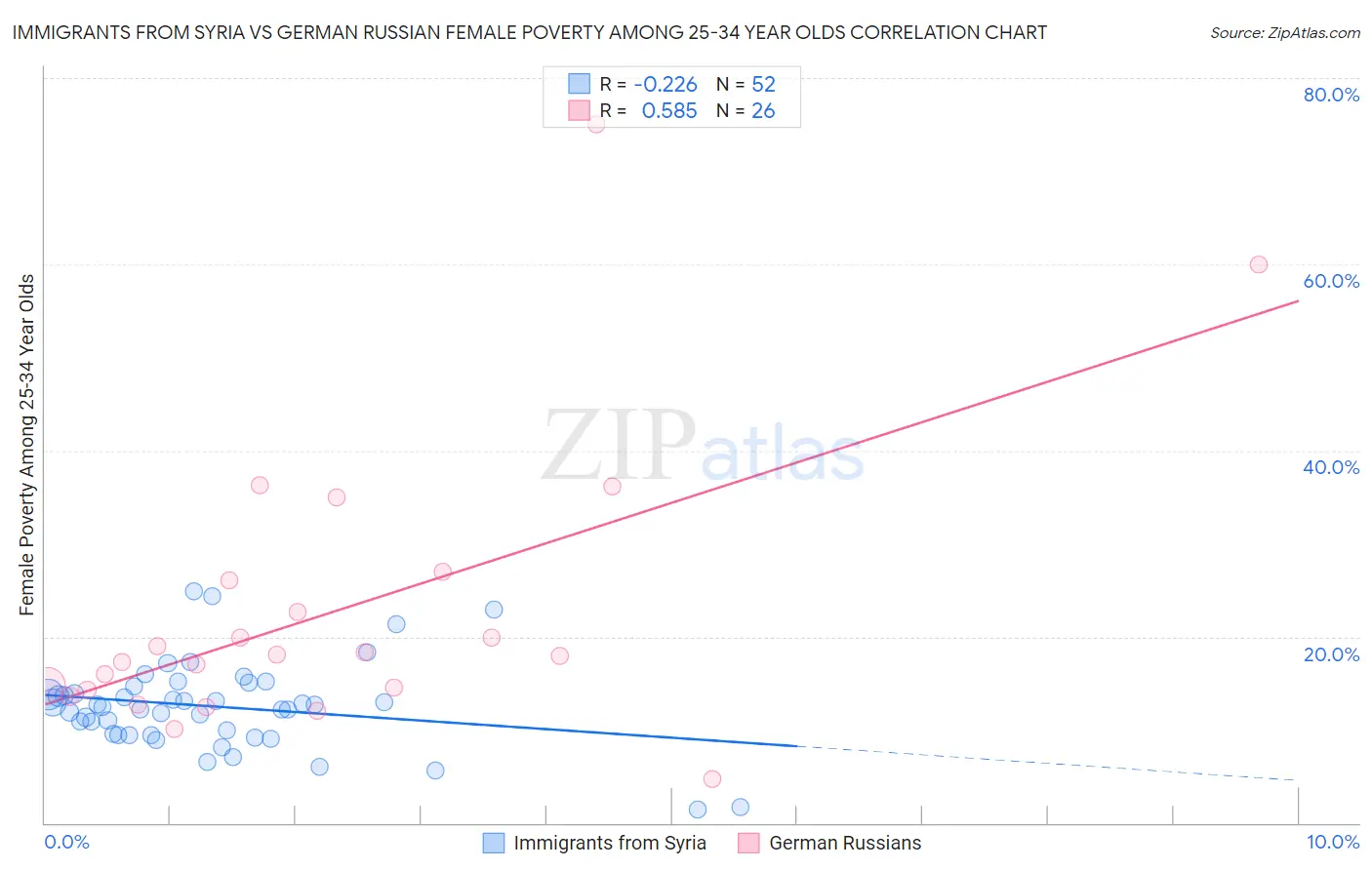 Immigrants from Syria vs German Russian Female Poverty Among 25-34 Year Olds