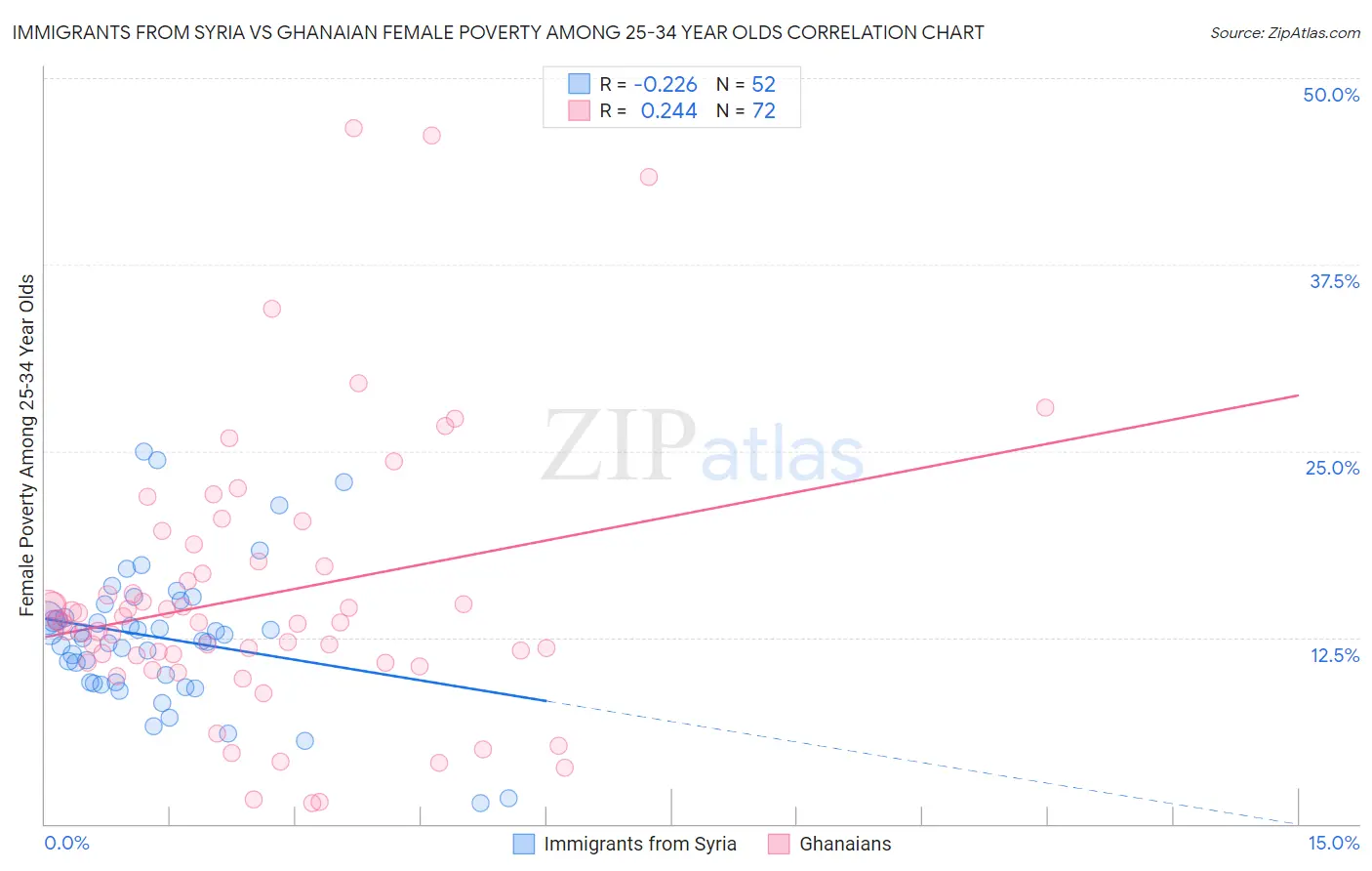 Immigrants from Syria vs Ghanaian Female Poverty Among 25-34 Year Olds