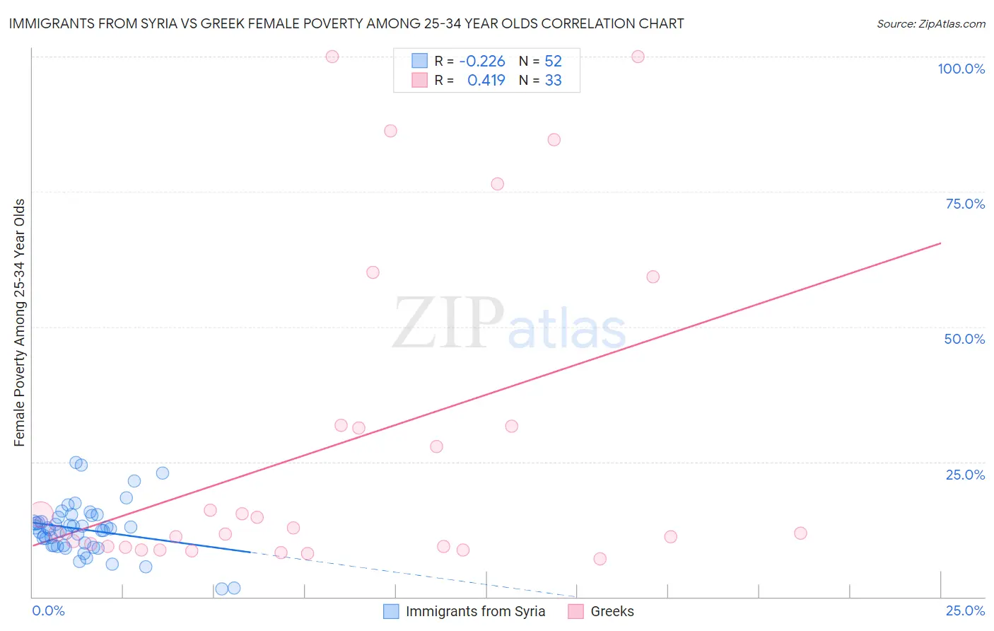 Immigrants from Syria vs Greek Female Poverty Among 25-34 Year Olds