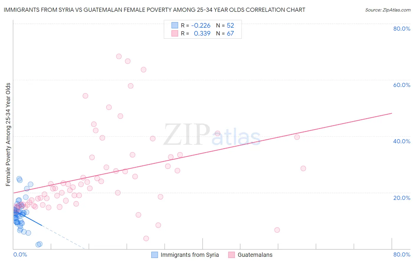 Immigrants from Syria vs Guatemalan Female Poverty Among 25-34 Year Olds