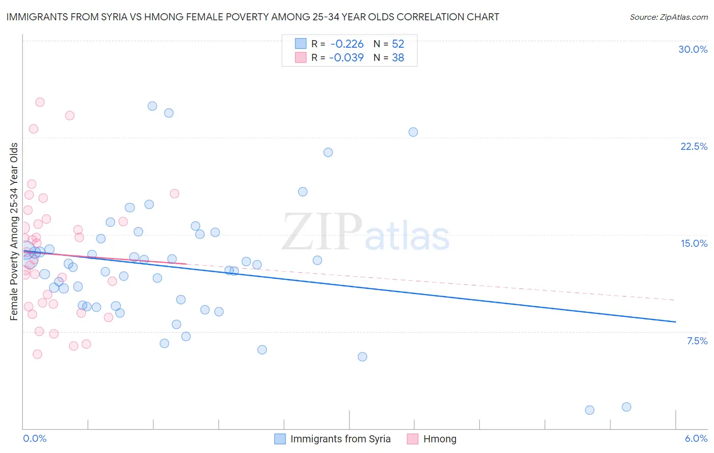 Immigrants from Syria vs Hmong Female Poverty Among 25-34 Year Olds
