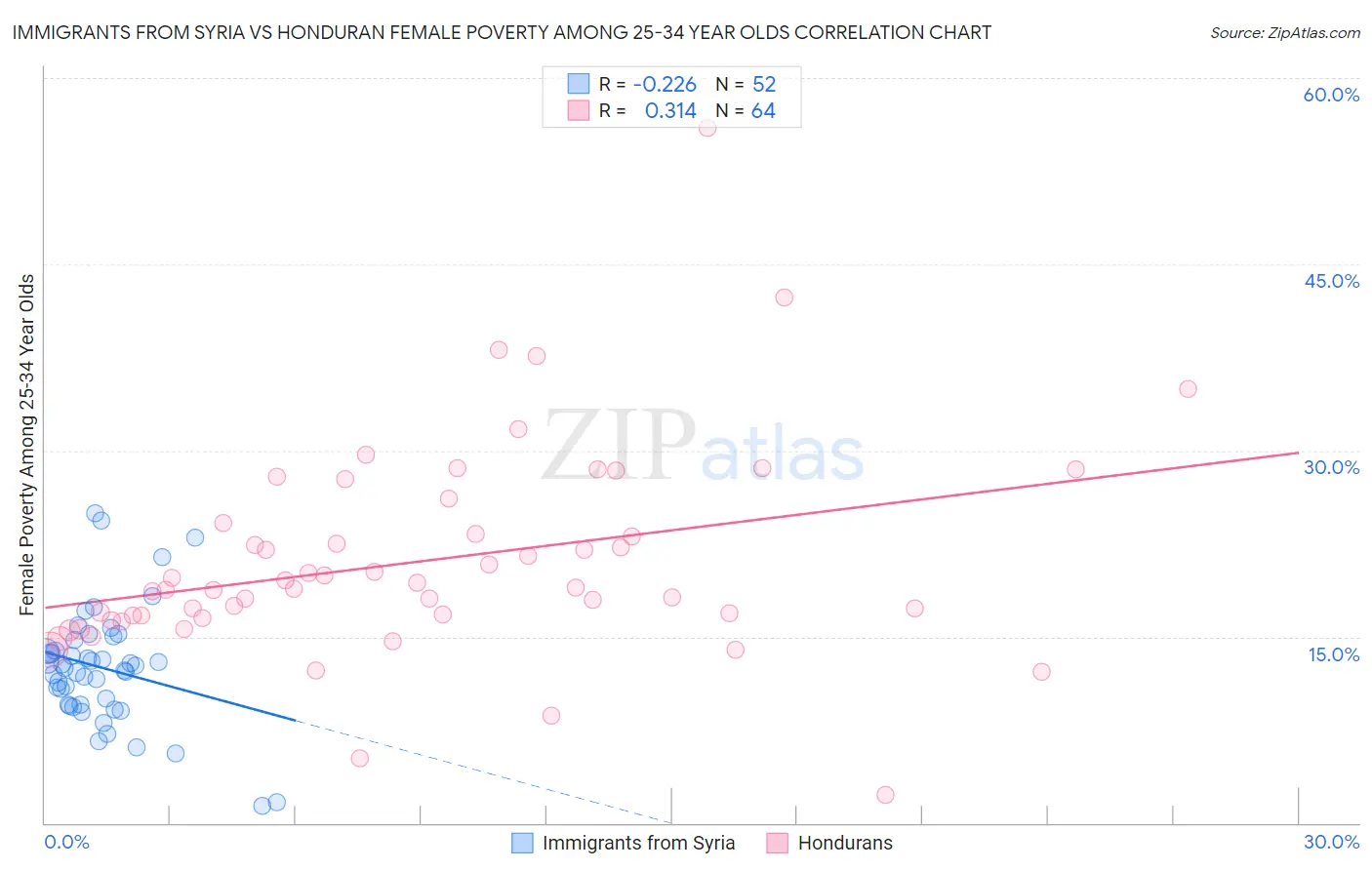 Immigrants from Syria vs Honduran Female Poverty Among 25-34 Year Olds